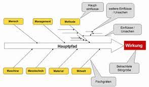 Browse the user profile and get inspired. Ishikawa Diagramm Definition Anwendung Vor Und Nachteile Tqm Training Und Consulting
