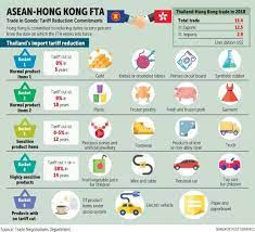 The existing ftas can be very complicated to use a product made in indonesia that contains australian parts, for example, might face tariffs elsewhere in the asean free trade zone. Firms Urged To Use New Hong Kong Fta