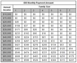 How Does The Income Based Repayment Ibr Plan Work Loans Org