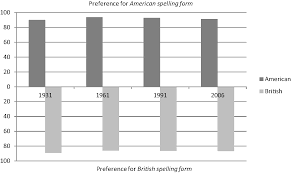 Spelling Differences Chapter 2 American And British English