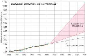 Intergovernmental panel on climate change, 2007, s. Weltklimarat Ipcc In Seinem Bericht Von 1990 Es Gibt Keine Uberzeugenden Hinweise Darauf Dass Sich Der Meeresspiegelanstieg Im 20 Jahrhundert Beschleunigt Hatte Kalte Sonne
