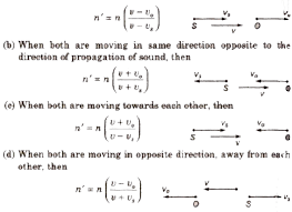 Describe evidence that when waves are moving, it is the wave that moves not the medium. Cbse Class 11 Physics Notes Waves And Sound Aglasem Schools