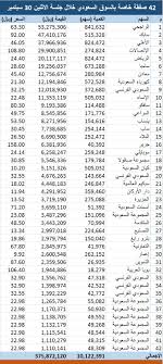 عرض جميع الأسهم المدرجة والقطاعات في سوق السعودية للأوراق المالية مع أسعار وحجم و أداء اسهم. ØªØ¯Ø§ÙˆÙ„ Ø¬Ù…ÙŠØ¹ Ø§Ù„Ø§Ø³Ù‡Ù… Ø§Ù„Ø³Ø¹ÙˆØ¯ÙŠÙ‡ Ù…Ø¨Ø§Ø´Ø±