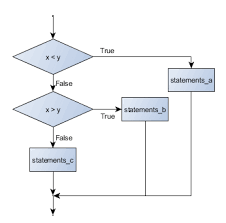 5 Conditionals How To Think Like A Computer Scientist