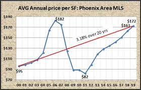 Another sign that might point toward a housing market collapse in 2021 is the recent stock market crash of 2020, which can only worsen those fears. 2020 Phoenix Real Estate Market Year Over Year Summary