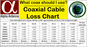 coaxial cable loss chart