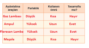 Kullanılan aydınlatma araçları hangileridir, aydınlatma araçları çeşitleri nelerdir, bugüne kadar kullanılan aydınlatma araçları nelerdir, hangi aydınlatma araçlarını kullanırız. 4 Sinif Fen Bilimleri Ders Kitabi 5 Unite Cevabi Cevabiniz Burda