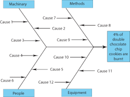 We would like to show you a description here but the site won't allow us. Process Improvement Made Easy Cause And Effect Aka Fishbone Aka Ishikawa Diagram Explained Management For The Rest Of Us