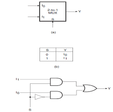 Jan 20, 2020 · the prerequisite for this style is knowing the basic logic diagram of the digital circuit that you wish to code. 2x1 Mux Truth Table