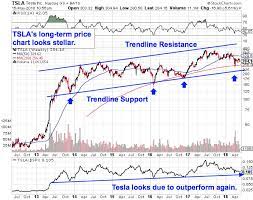 View tsla historial stock data and compare to other stocks and exchanges. Tesla Shares Tsla Are Far More Bullish Than Short Term Investors Realize