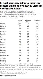 Orthodox Christians Support Key Church Policies Pew