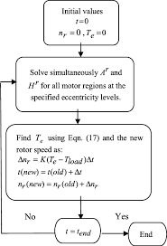 Flow Chart For Electromagnetic Torque And Speed Computation