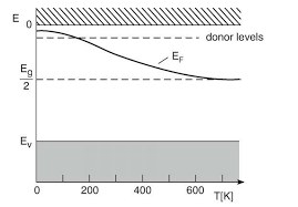Fermi leveltends to maintain equilibrium across junctions by adequate flowing of charges. Is Fermi Level Located Above Or Below Donor Levels In N Type Semiconductor Physics Stack Exchange
