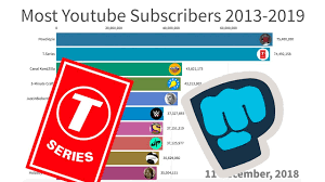 Updated version of the video 2021: Most Subscribed Youtube Channels 2013 2019 Youtube