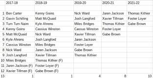 Michigan States Scholarship Chart With Brown Commitment