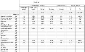 Royaume Uni Prix Moyens Hebdomadaires Du Marche De Gros Des Fruits Et Legumes