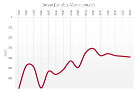 Vorname Bosse Statistik Und Bedeutung Gebräuchliche koseform des namens in schweden ist bosse.