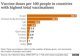 This continued monitoring can pick up. Covid Israel S Vaccine Rollout Linked To Infection Fall Bbc News