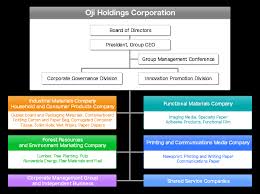Group Management Structure About Oji Group Oji Holdings