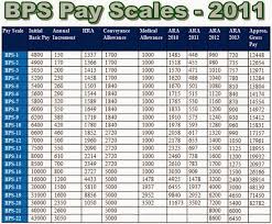 Detailed Salary Chart Of Bps Pay Scales Pakistan Hotline