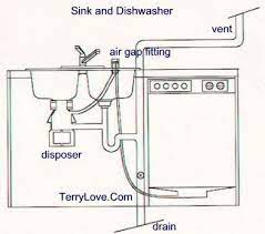 Anatomy of a kitchen sink (diagram). Save Money By Fixing Your Own Plumbing Military Guide Sink Plumbing Kitchen Sink Plumbing Diagram Plumbing Diagram