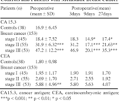 Markers have not been identified for every type of cancer, and some people with certain types of cancer do not experience higher marker levels. Table 2 From Evaluation Of Tumor Markers In Southern Indian Breast Cancer Patients Semantic Scholar