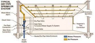 Sprinklers Advanced Security Fire Protection