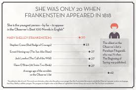 Mary Shelley S Frankenstein In Charts In 2020 Mary Shelley Frankenstein Mary Shelley Frankenstein