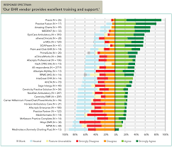 Ehr Electronic Health Records Software Top Rankings Survey Satisfaction Electronic Health Records Nursing Leadership Ehr