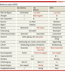 Copd symptoms include persistent cough with mucus and. Asthma Oder Copd Differenzierung Ist Wichtig Doctors Today