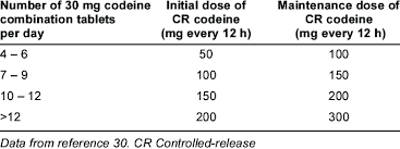 Conversion From Acetaminophen Plus Codeine Phosphate Combinations To Download Table