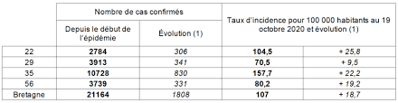 954 nouveaux cas de contamination au nouveau coronavirus ont été constatés en russie. Covid 19 Lundi 19 Octobre 1808 Cas Supplementaires En Bretagne Les Infos Du Pays Gallo