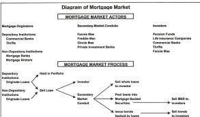 Mortgage Market Life Insurance Companies Mortgage Banking Investment Banking