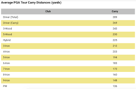 Rory mcilroy what's in the bag? How Far Should You Hit Every Golf Club In Your Bag Swingu Clubhouse