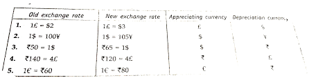 For The Given Exchange Rates Mention Which Currency Is Appreciati
