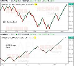 Is Day Trading Or Swing Trading Better With Renko Charts