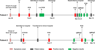 A positive pcr test does not yield any information about potential immunity. Covid 19 Confirmed Patients With Negative Antibodies Results Bmc Infectious Diseases Full Text