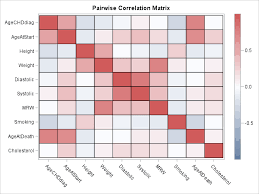 use a bar chart to visualize pairwise correlations the do loop