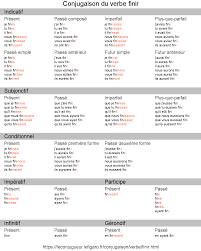 Apprendre l'espagnol en ligne gratuitement. Conjugaison Du Verbe Dar En Espagnol Au Subjonctif Conjugaison Des Verbes Espagnols