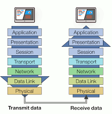 The open systems interconnection model (osi model) is a conceptual model that characterises and standardises the communication functions of a telecommunication or computing system without. The Osi Model