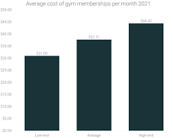 After 12 months, commitment memberships continue on a monthly basis. Average Gym Membership Cost 2021 Gym Price Analysis Runrepeat