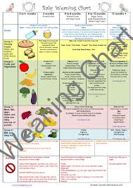 66 up to date weaning chart