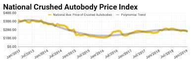 scrap metal market february 2019 scrap steel prices decline