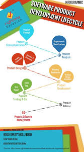 Basics Of Software Development Life Cycle Infographic Software Development Life Cycle Development Life Cycle Software Development