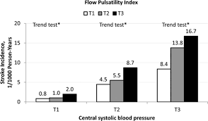 blood pressure carotid flow pulsatility and the risk of