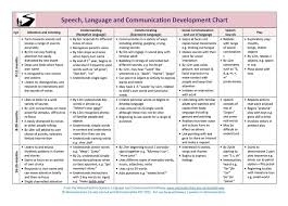 Developmental Milestones In Normal Language Acquisition Language Development Chart Speech And Language Communication Development