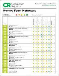 Consumer reports gauges firmness and measures precisely how much support each mattress provides to people of different sizes. Crib Mattress Reviews Consumer Reports Off 56