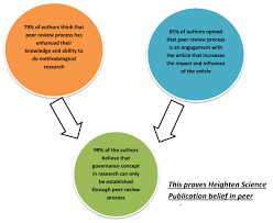 peer review process and system hspc