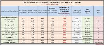 Pin By Nagaraju Nidamanuri On Intrest Rate Chart In 2020 Interest Rates Post Office Schemes
