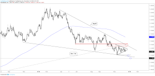 charts for next week eur usd usd cad crude oil more